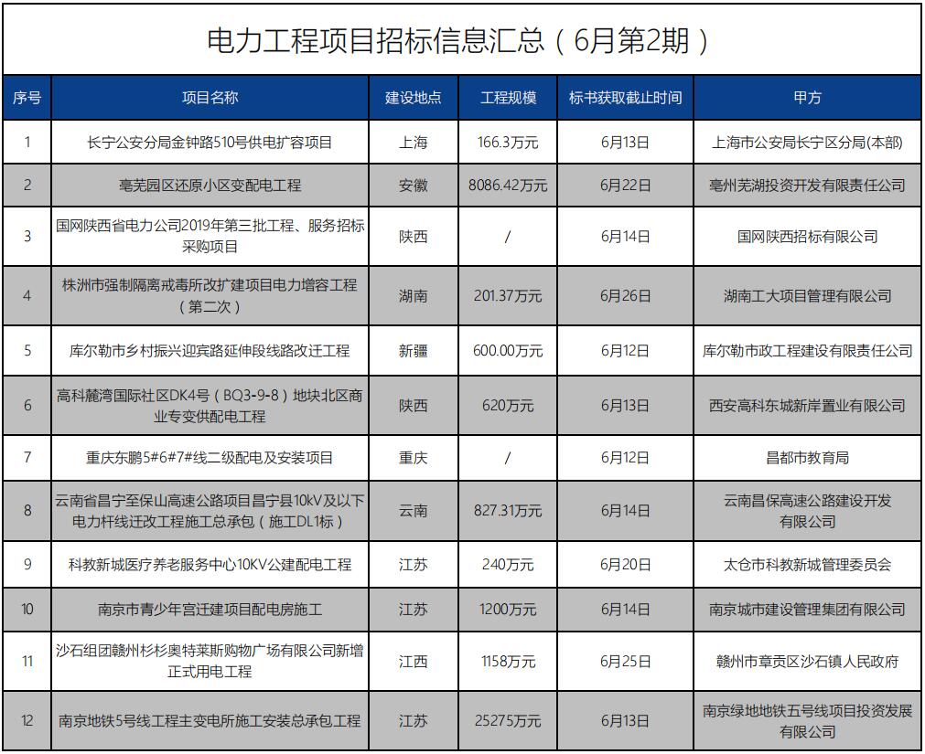招標(biāo)信息丨電力工程項(xiàng)目(6月第2期)