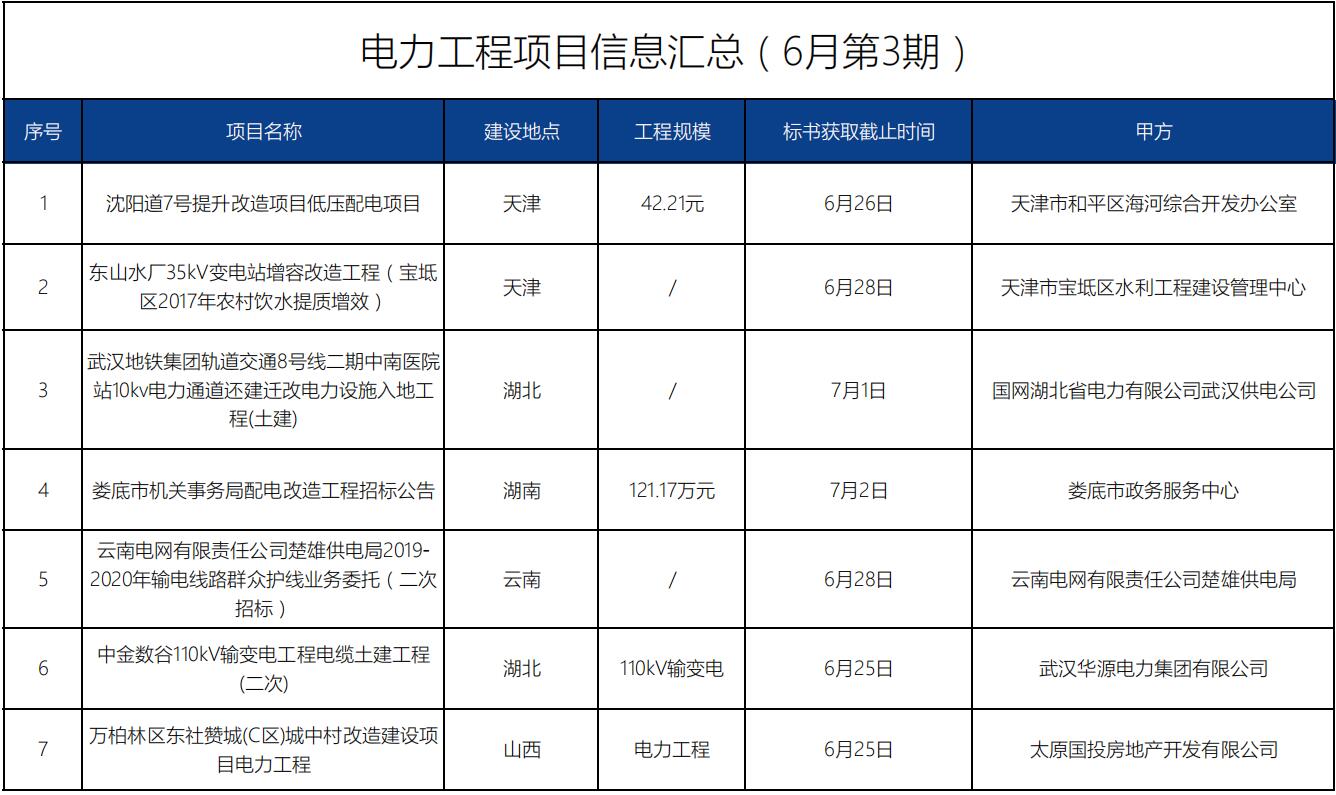 招標(biāo)信息丨電力工程項(xiàng)目(6月第3期)