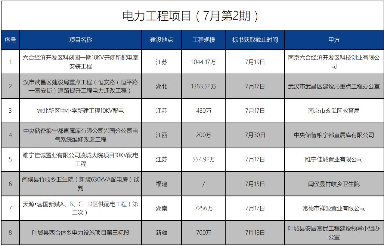 招標(biāo)信息丨電力工程項(xiàng)目(7月第2期)