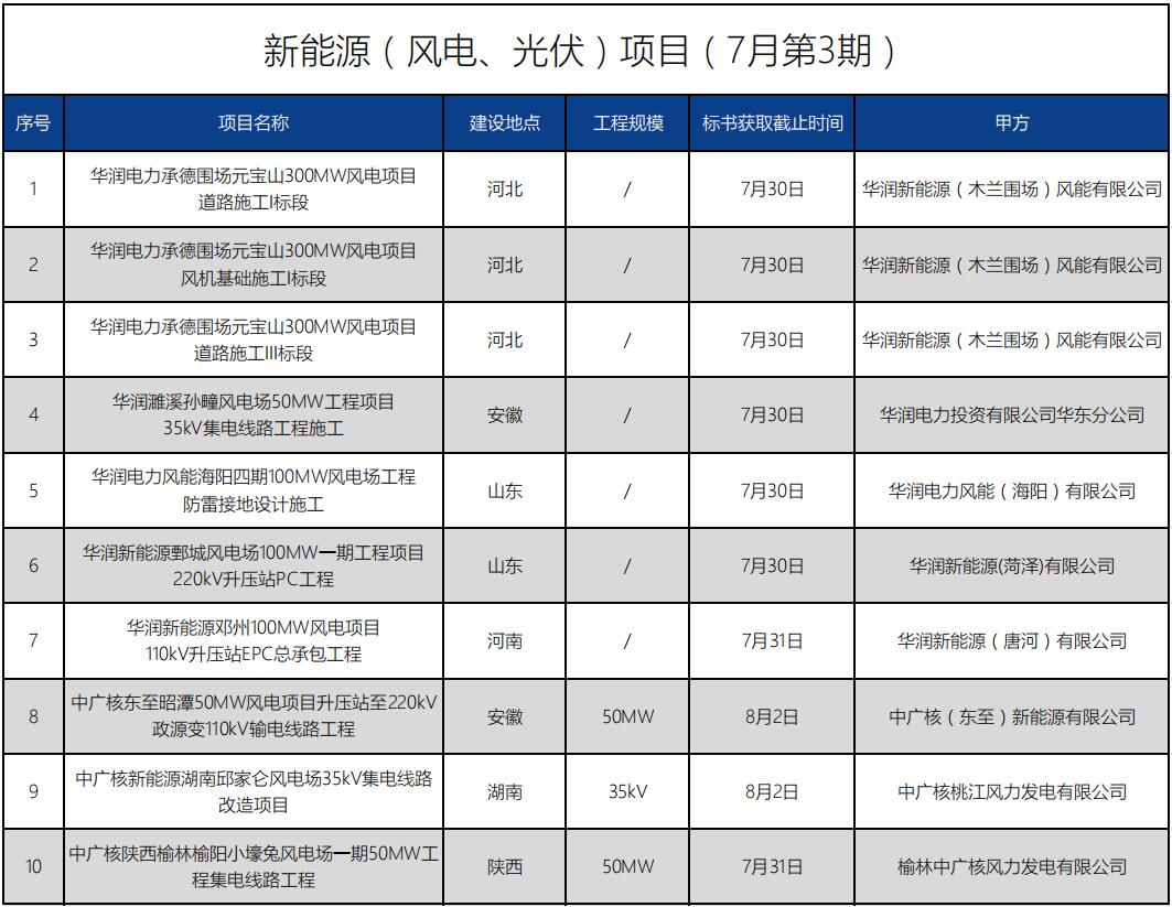 招標(biāo)信息丨新能源（風(fēng)電、光伏）項(xiàng)目(7月第3期)