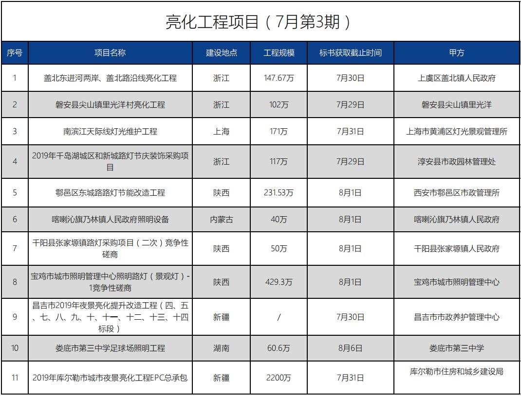招標(biāo)信息丨亮化項(xiàng)目(7月第3期)