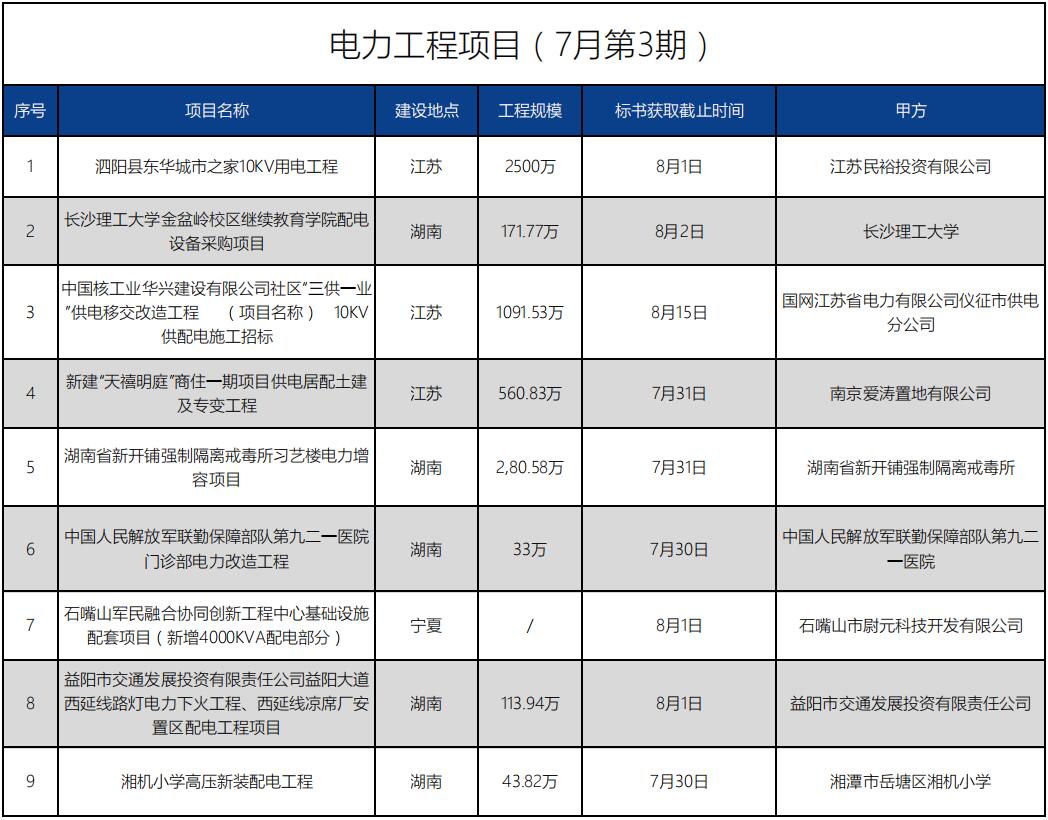 招標(biāo)信息丨電力工程項(xiàng)目(7月第3期)
