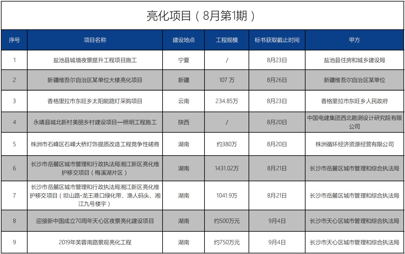 招標(biāo)信息丨亮化項(xiàng)目（8月第1期）