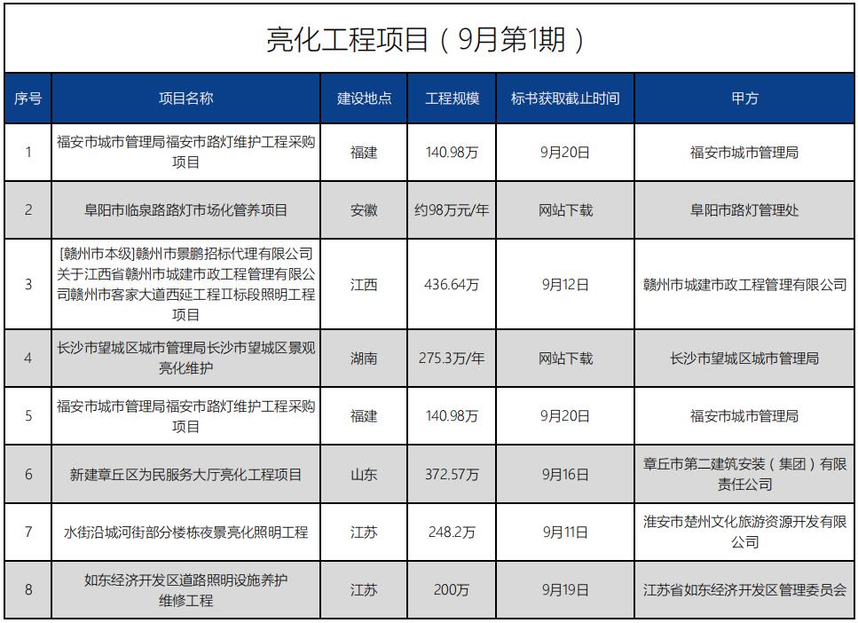 招標(biāo)信息丨亮化工程項(xiàng)目（9月第1期）