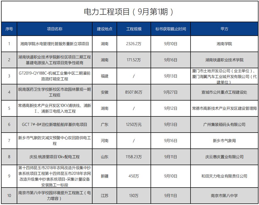 招標(biāo)信息丨電力工程項(xiàng)目（9月第1期）